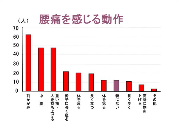 特別養護老人ホームに勤務する介護職員に対する腰痛調査-腰痛を感じる動作